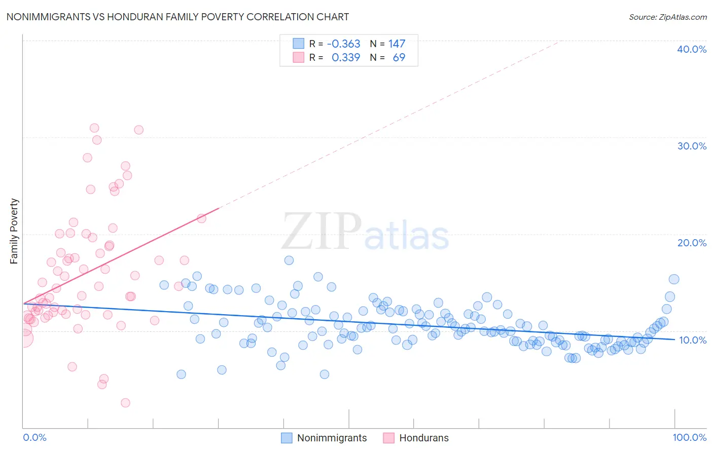 Nonimmigrants vs Honduran Family Poverty