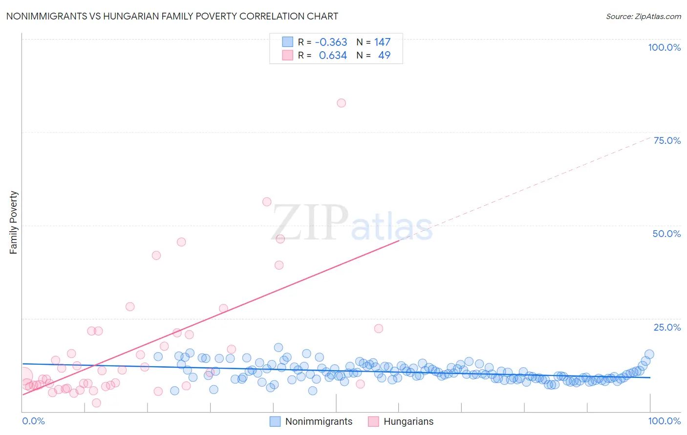Nonimmigrants vs Hungarian Family Poverty