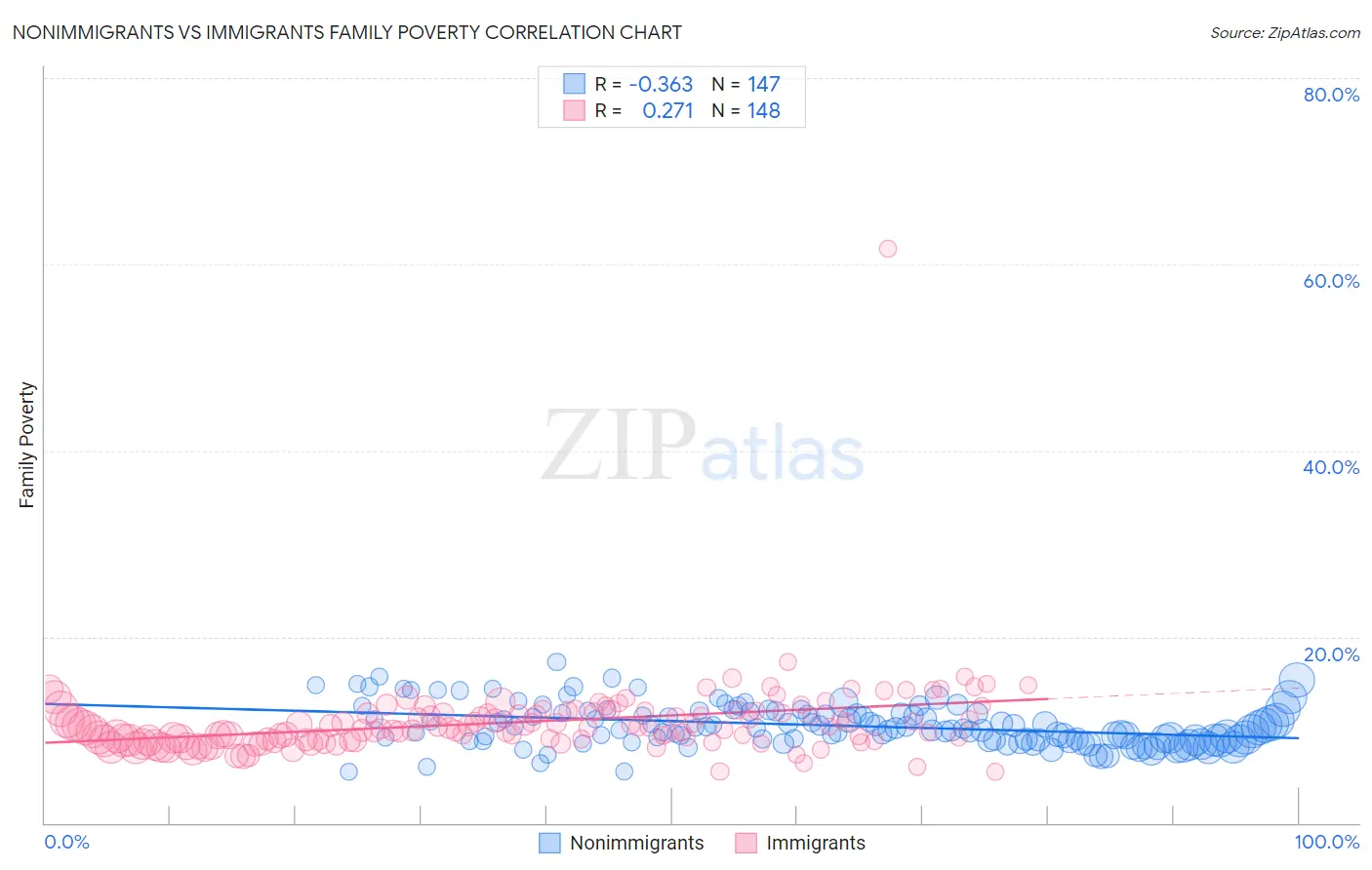 Nonimmigrants vs Immigrants Family Poverty