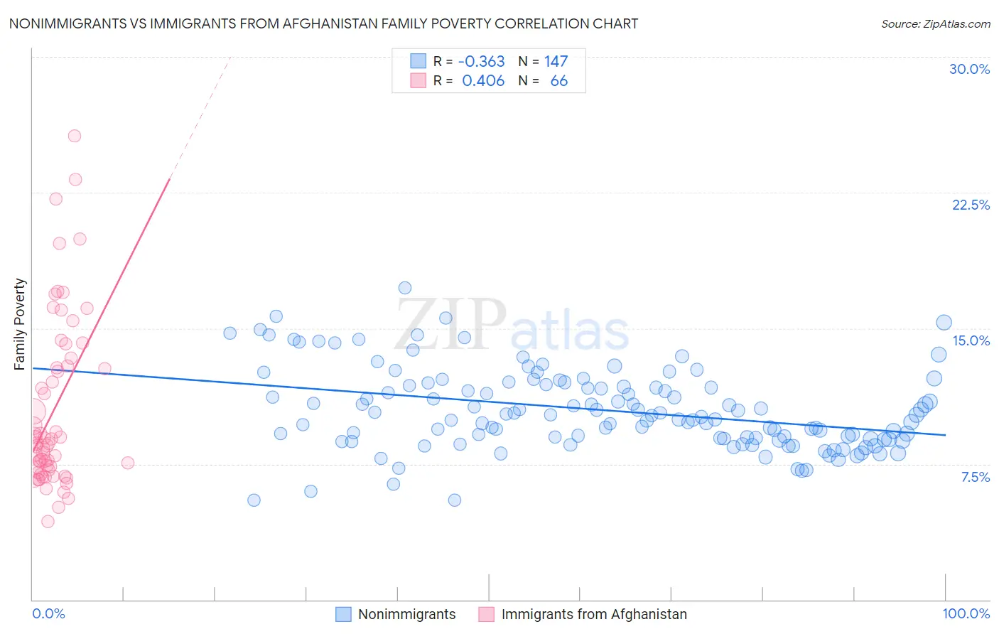 Nonimmigrants vs Immigrants from Afghanistan Family Poverty