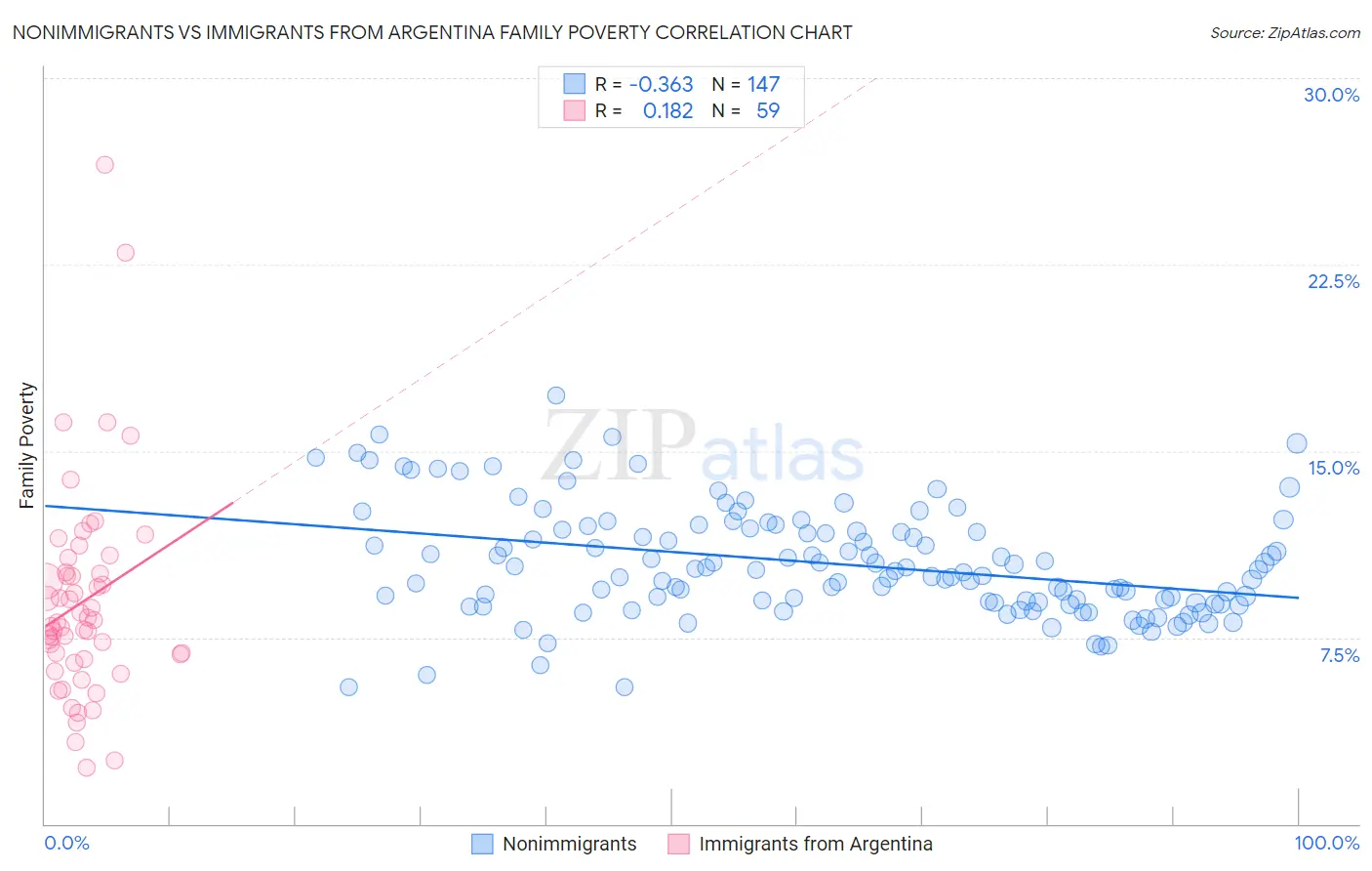 Nonimmigrants vs Immigrants from Argentina Family Poverty
