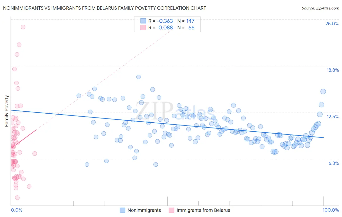 Nonimmigrants vs Immigrants from Belarus Family Poverty