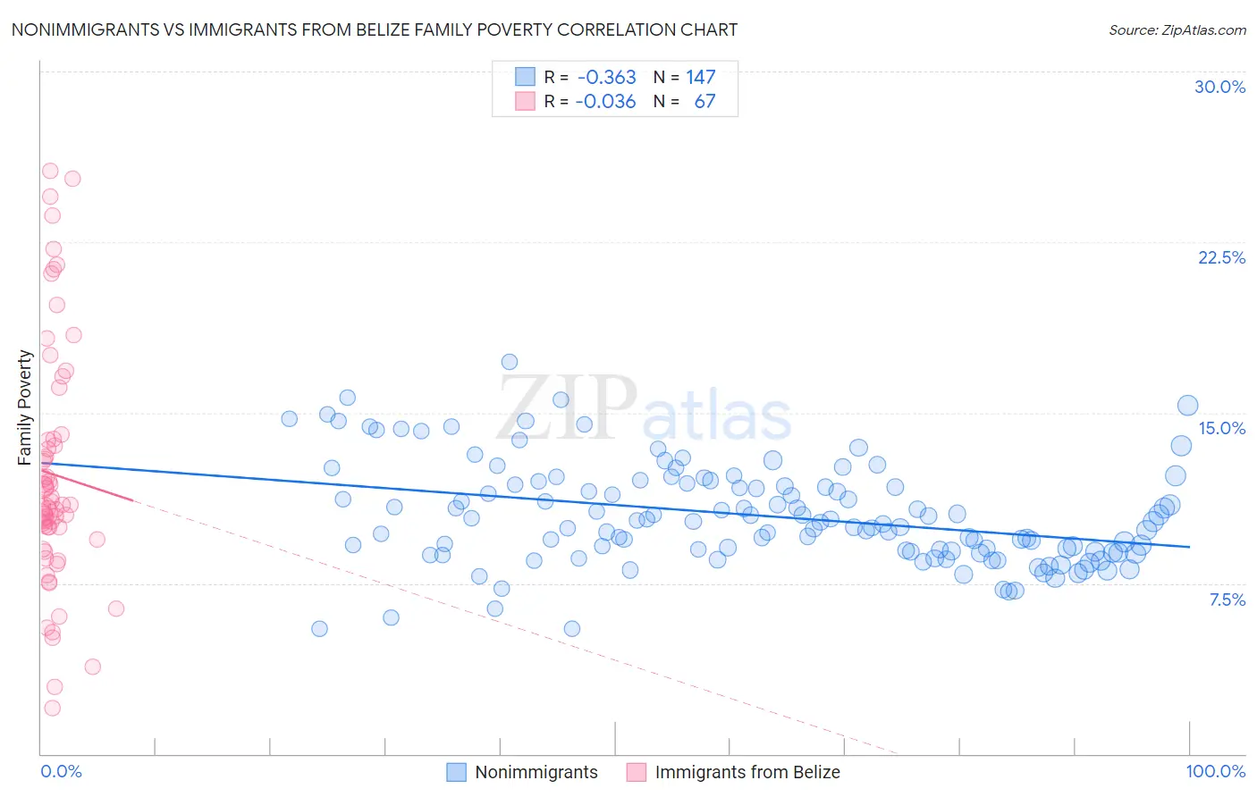 Nonimmigrants vs Immigrants from Belize Family Poverty
