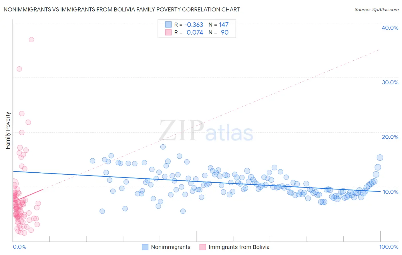 Nonimmigrants vs Immigrants from Bolivia Family Poverty