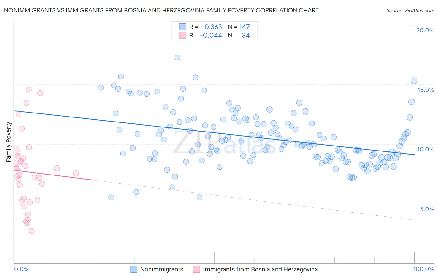 Nonimmigrants vs Immigrants from Bosnia and Herzegovina Family Poverty