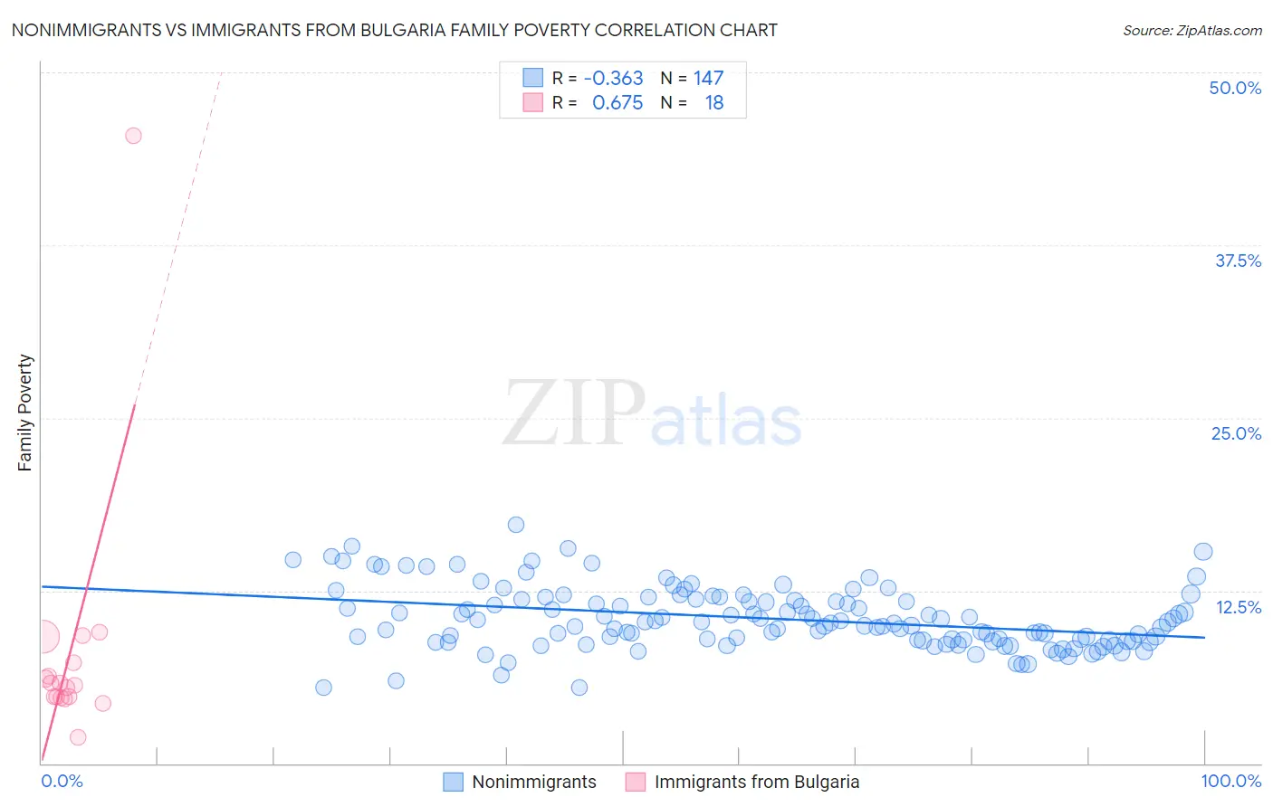 Nonimmigrants vs Immigrants from Bulgaria Family Poverty