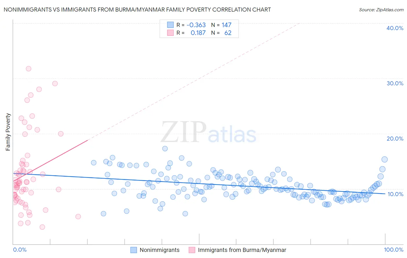 Nonimmigrants vs Immigrants from Burma/Myanmar Family Poverty