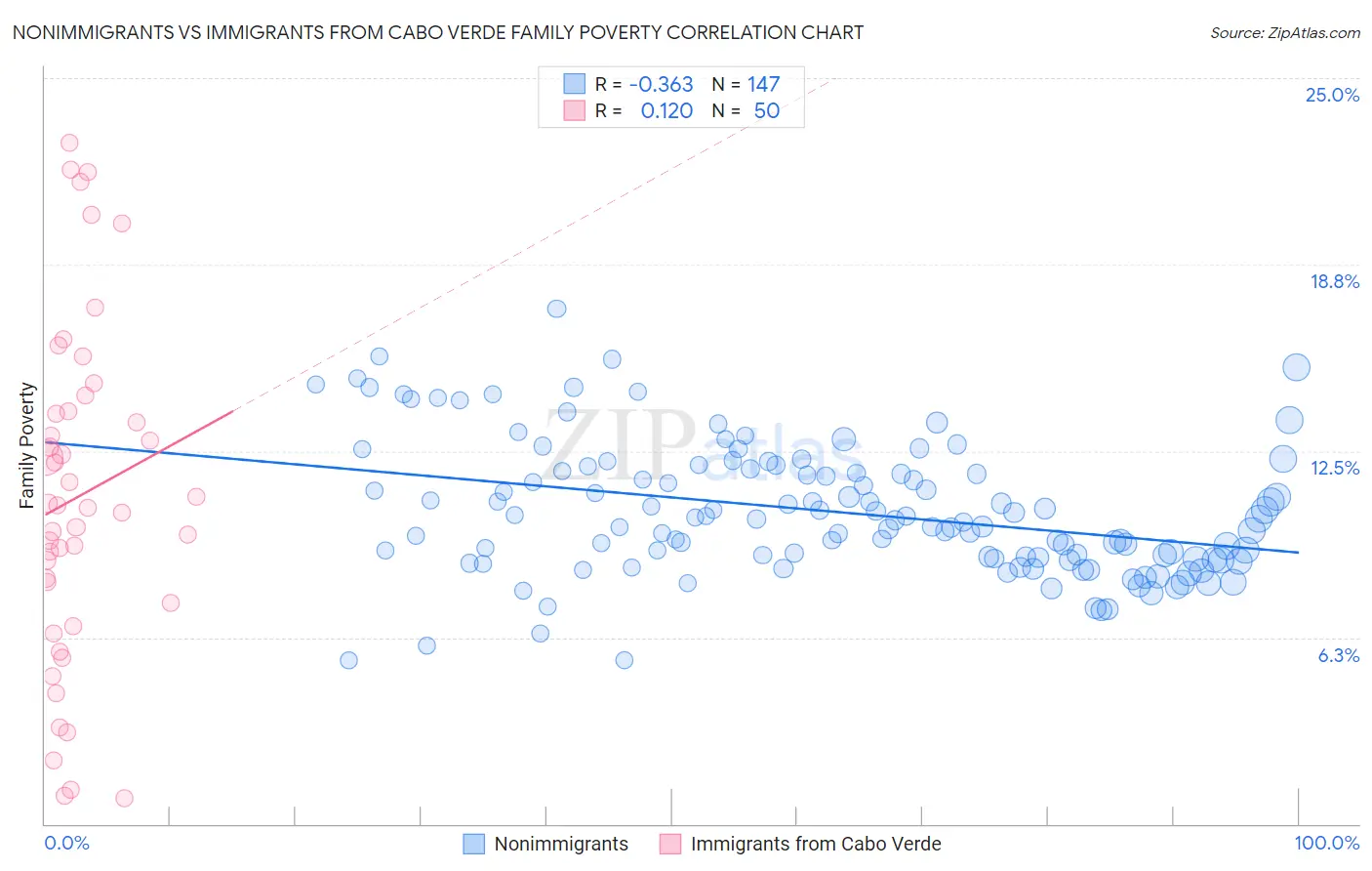 Nonimmigrants vs Immigrants from Cabo Verde Family Poverty