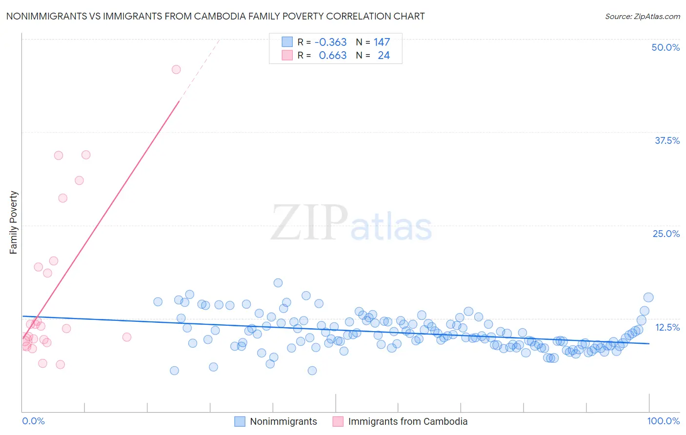 Nonimmigrants vs Immigrants from Cambodia Family Poverty