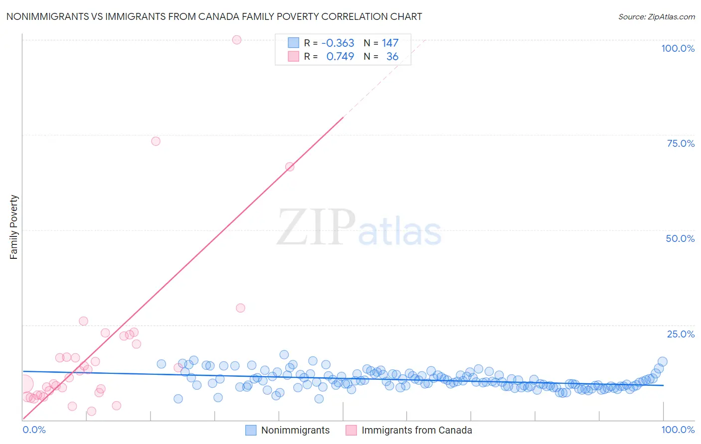 Nonimmigrants vs Immigrants from Canada Family Poverty