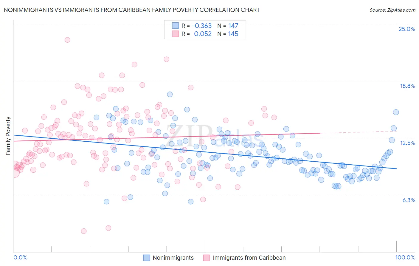 Nonimmigrants vs Immigrants from Caribbean Family Poverty