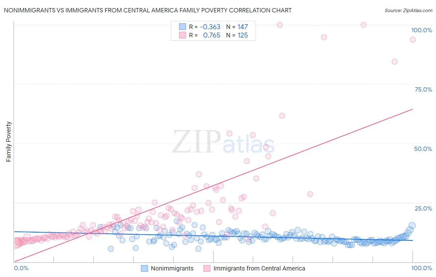 Nonimmigrants vs Immigrants from Central America Family Poverty