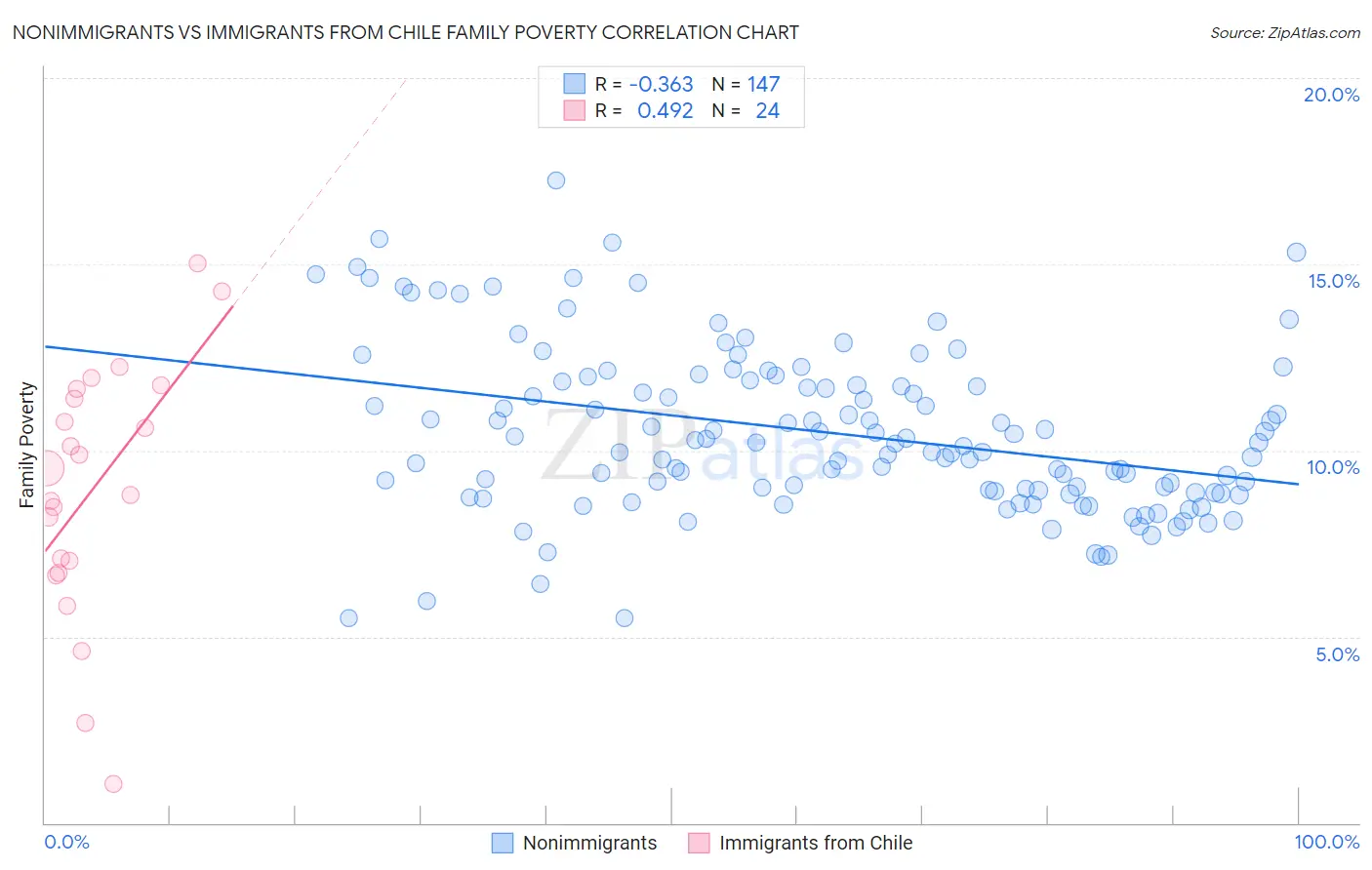 Nonimmigrants vs Immigrants from Chile Family Poverty
