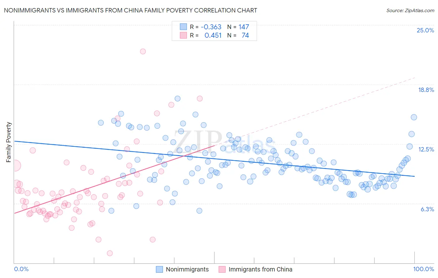 Nonimmigrants vs Immigrants from China Family Poverty