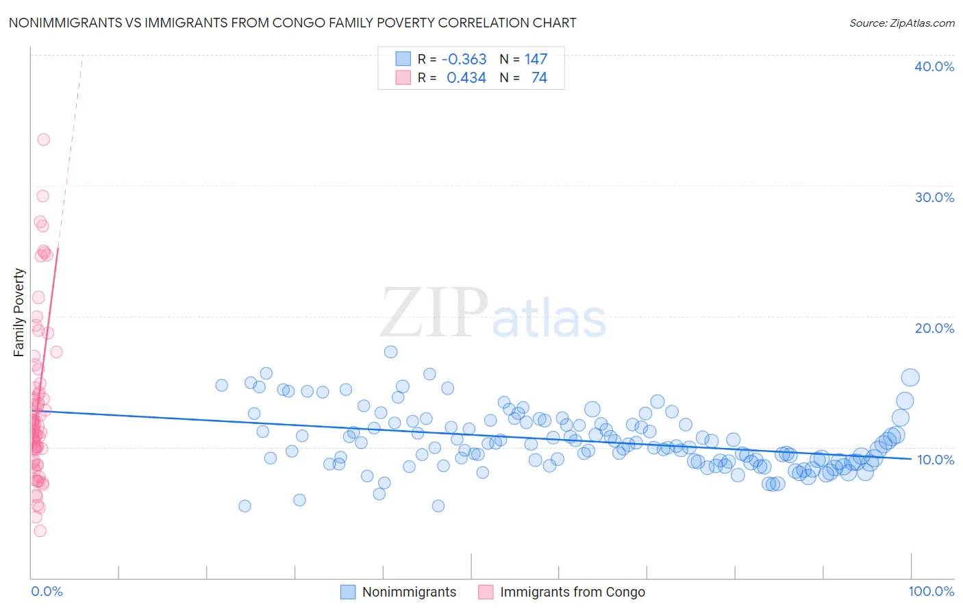Nonimmigrants vs Immigrants from Congo Family Poverty