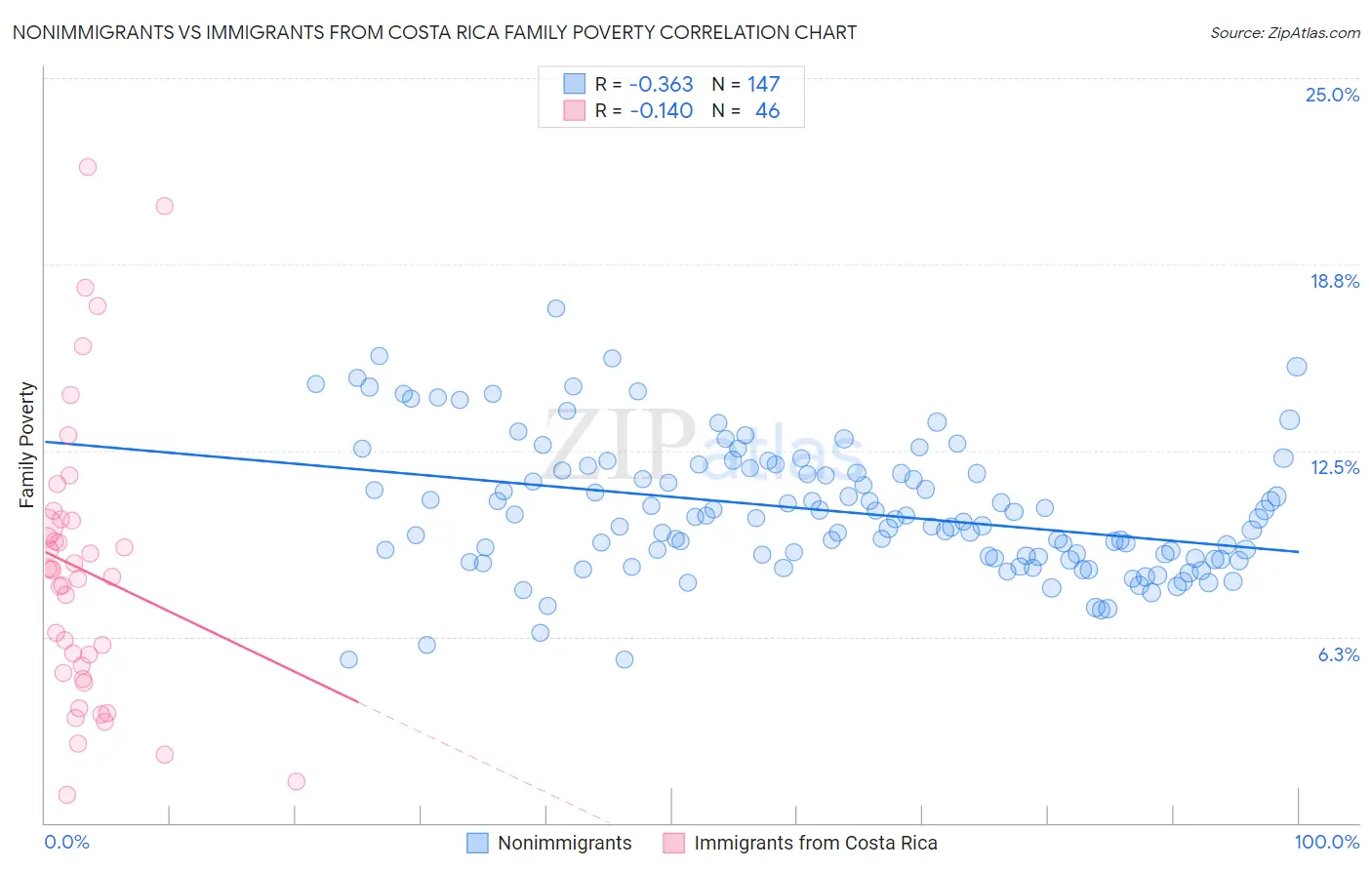 Nonimmigrants vs Immigrants from Costa Rica Family Poverty