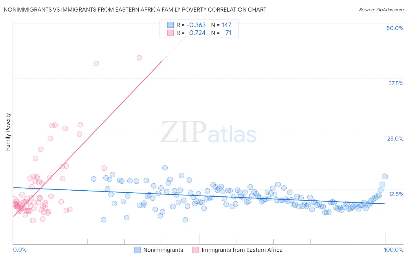 Nonimmigrants vs Immigrants from Eastern Africa Family Poverty