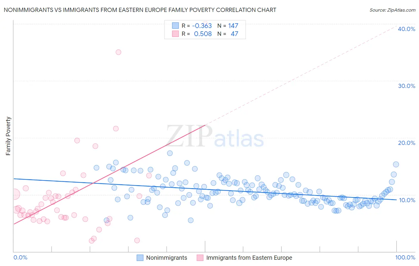 Nonimmigrants vs Immigrants from Eastern Europe Family Poverty