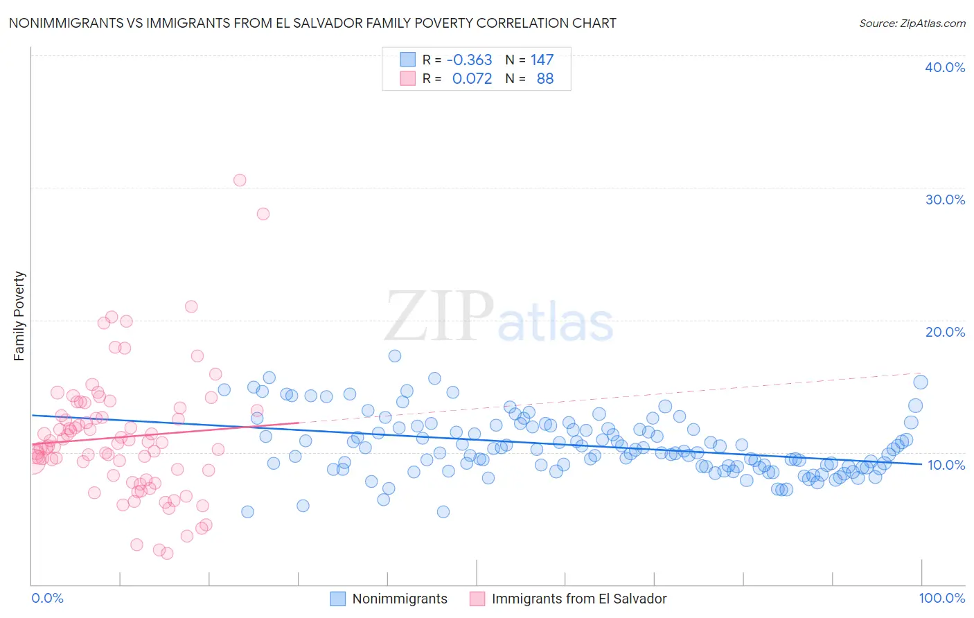 Nonimmigrants vs Immigrants from El Salvador Family Poverty