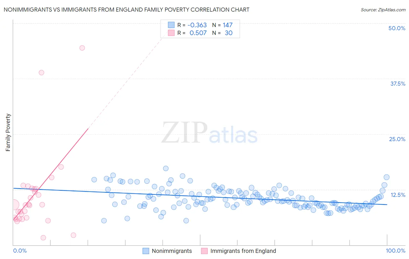 Nonimmigrants vs Immigrants from England Family Poverty