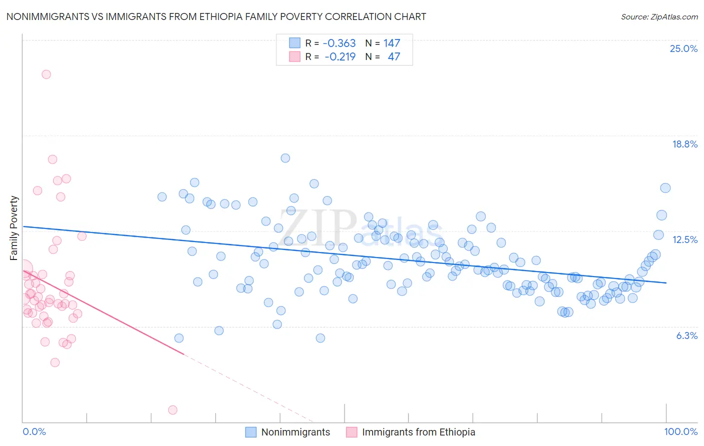 Nonimmigrants vs Immigrants from Ethiopia Family Poverty