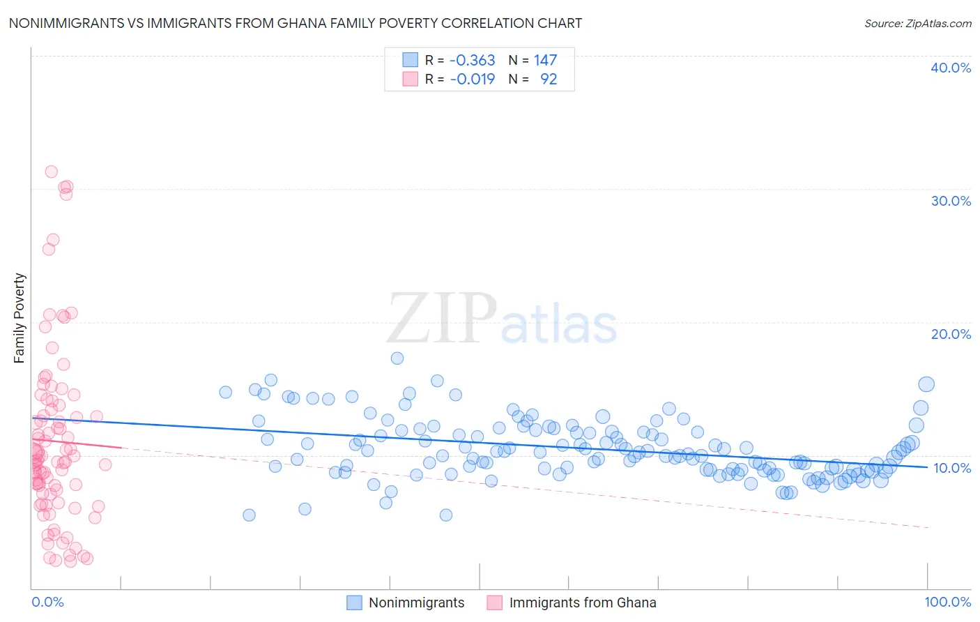 Nonimmigrants vs Immigrants from Ghana Family Poverty