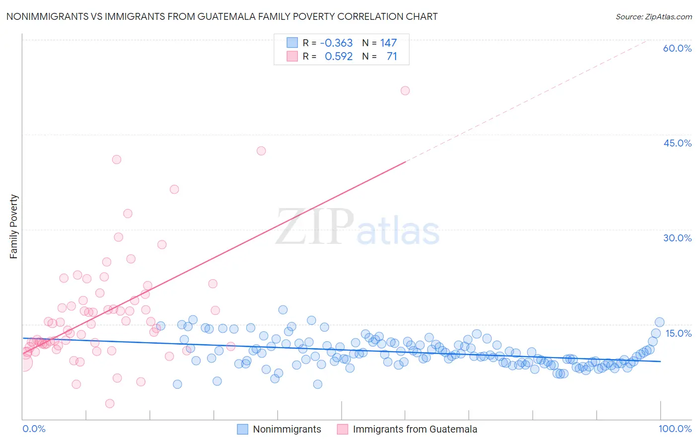 Nonimmigrants vs Immigrants from Guatemala Family Poverty