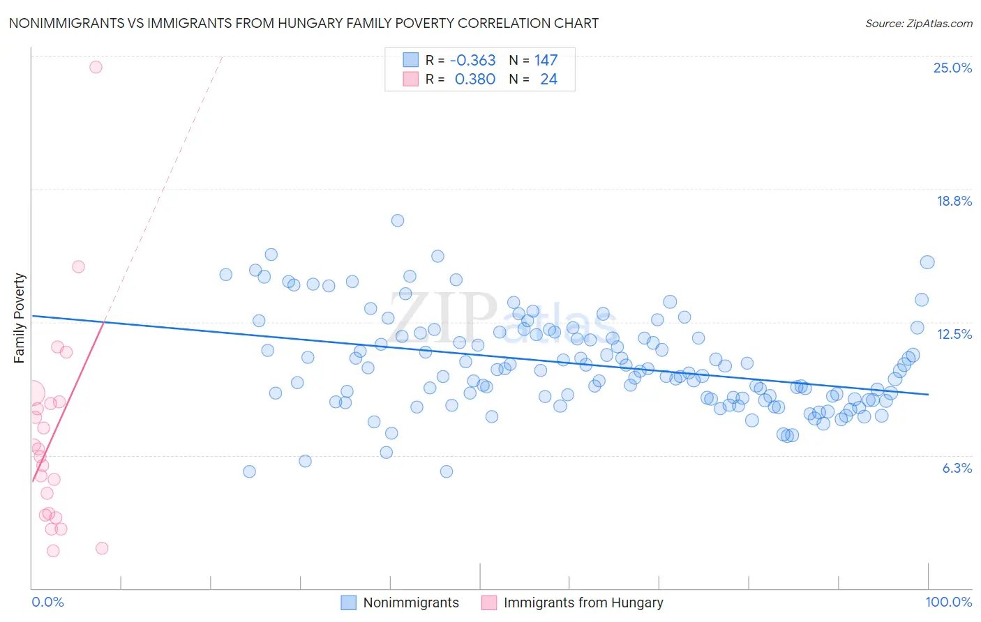 Nonimmigrants vs Immigrants from Hungary Family Poverty