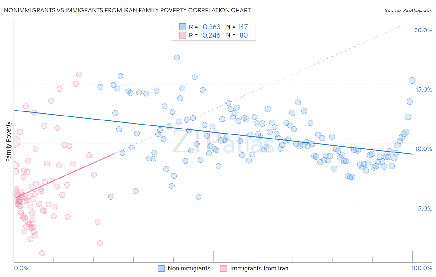 Nonimmigrants vs Immigrants from Iran Family Poverty