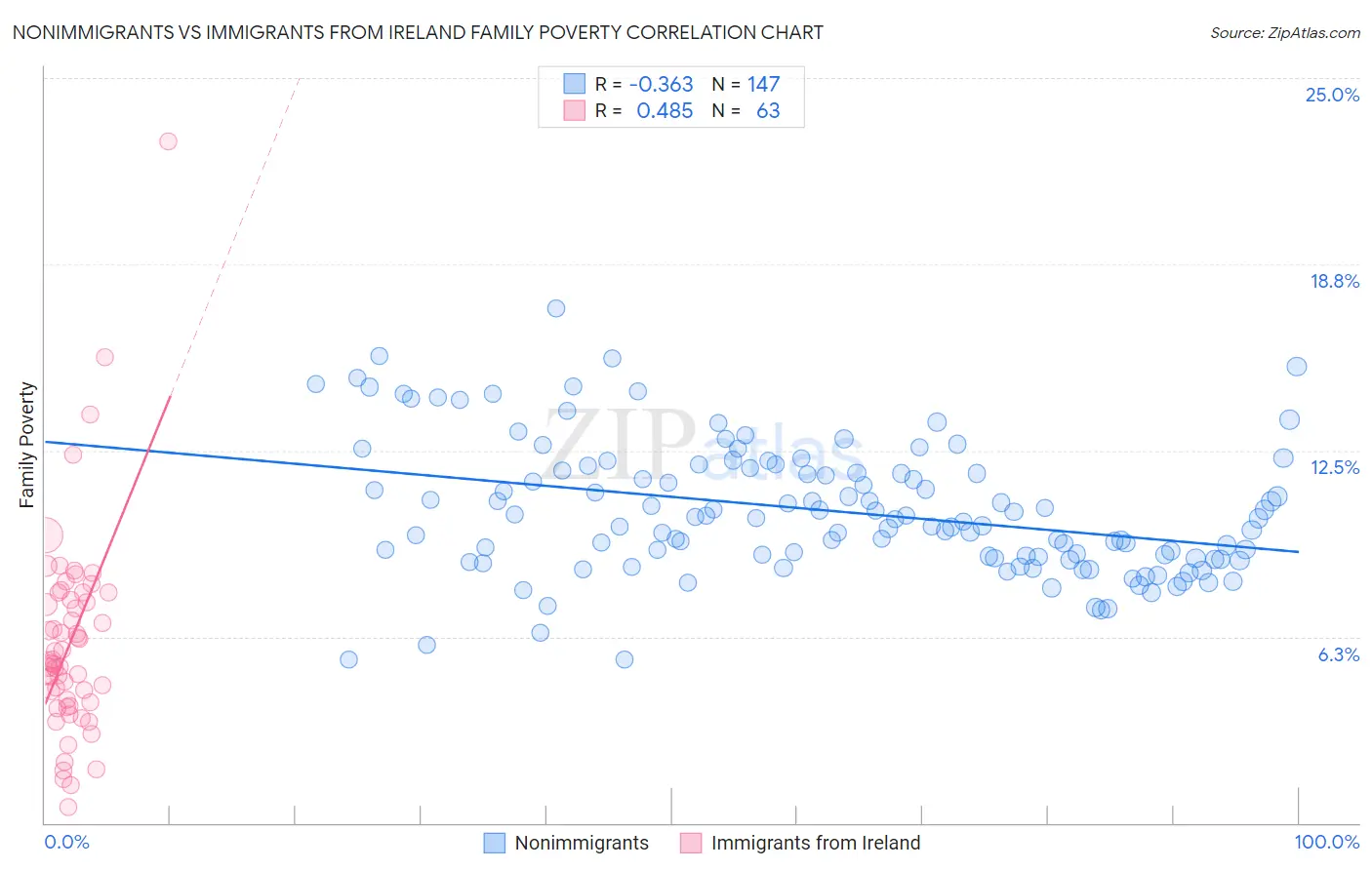 Nonimmigrants vs Immigrants from Ireland Family Poverty