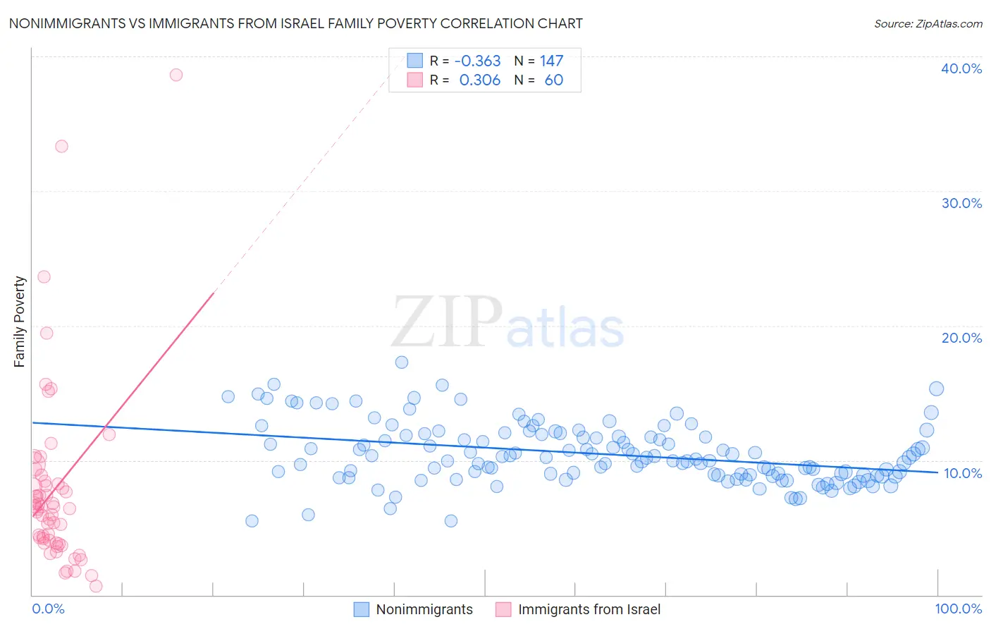Nonimmigrants vs Immigrants from Israel Family Poverty