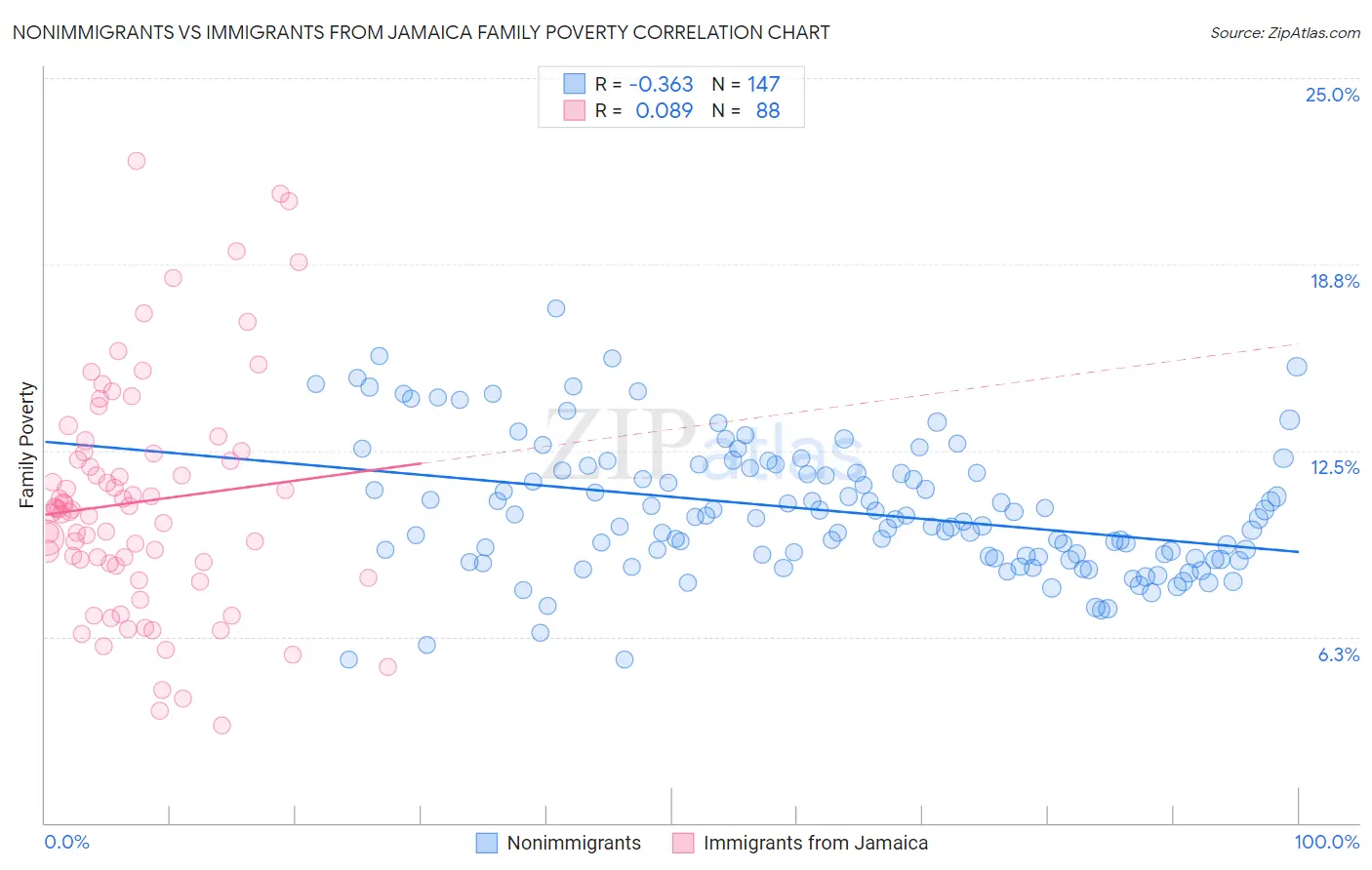 Nonimmigrants vs Immigrants from Jamaica Family Poverty