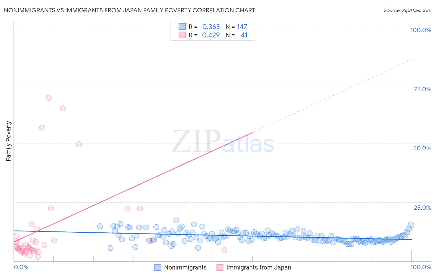 Nonimmigrants vs Immigrants from Japan Family Poverty