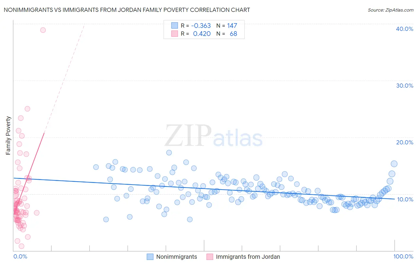 Nonimmigrants vs Immigrants from Jordan Family Poverty