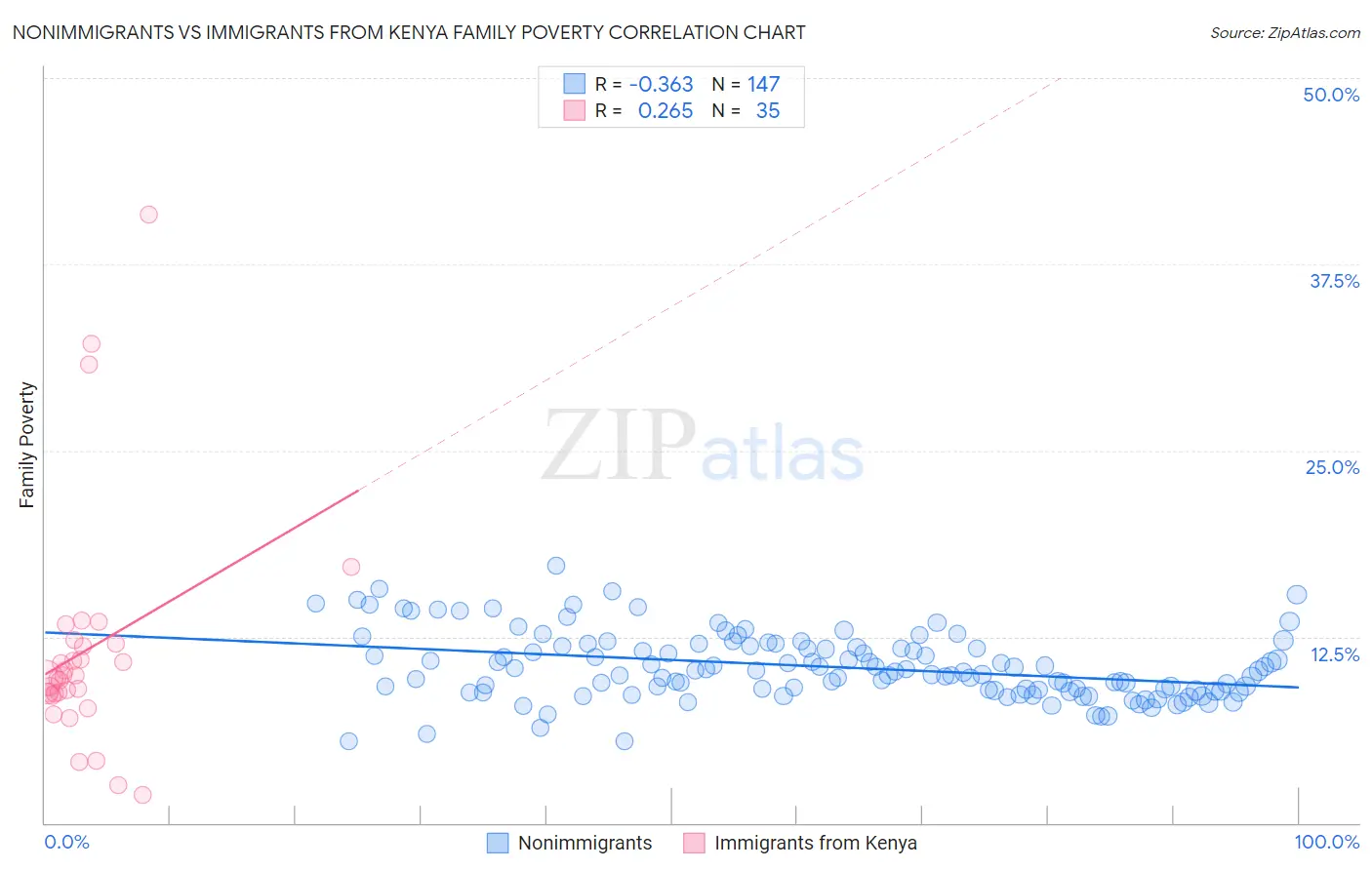 Nonimmigrants vs Immigrants from Kenya Family Poverty