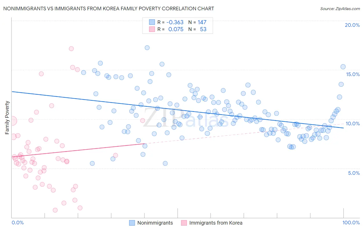Nonimmigrants vs Immigrants from Korea Family Poverty