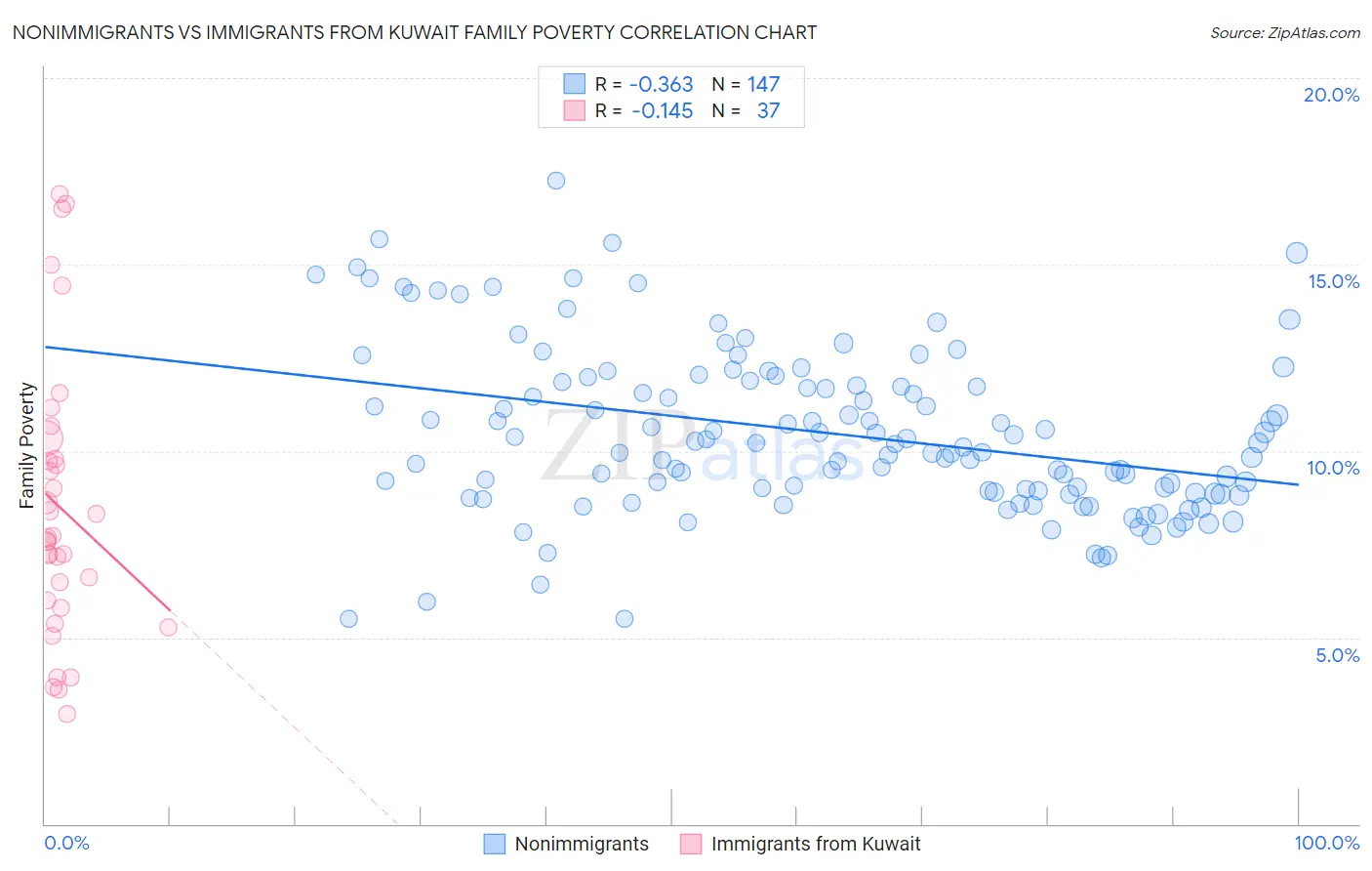 Nonimmigrants vs Immigrants from Kuwait Family Poverty