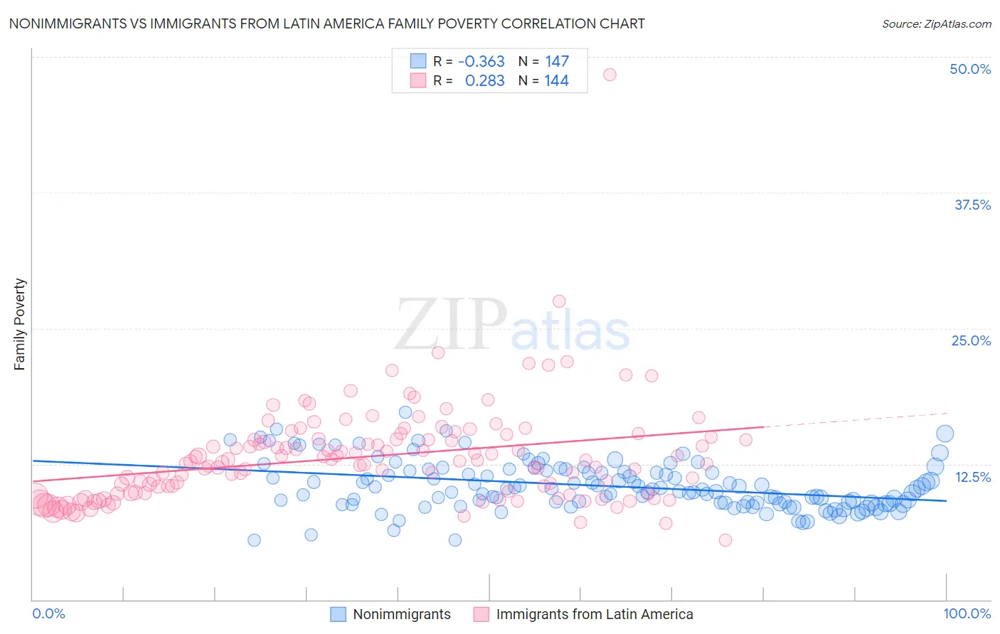 Nonimmigrants vs Immigrants from Latin America Family Poverty