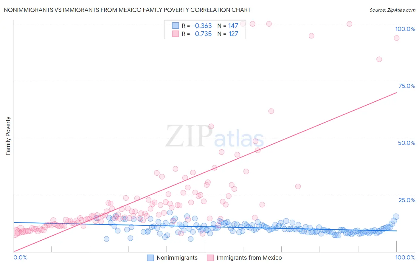 Nonimmigrants vs Immigrants from Mexico Family Poverty