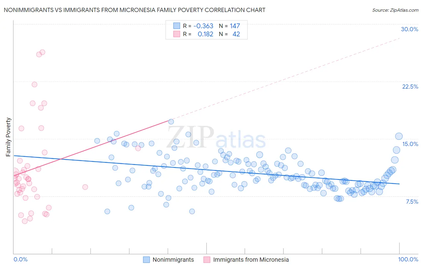 Nonimmigrants vs Immigrants from Micronesia Family Poverty