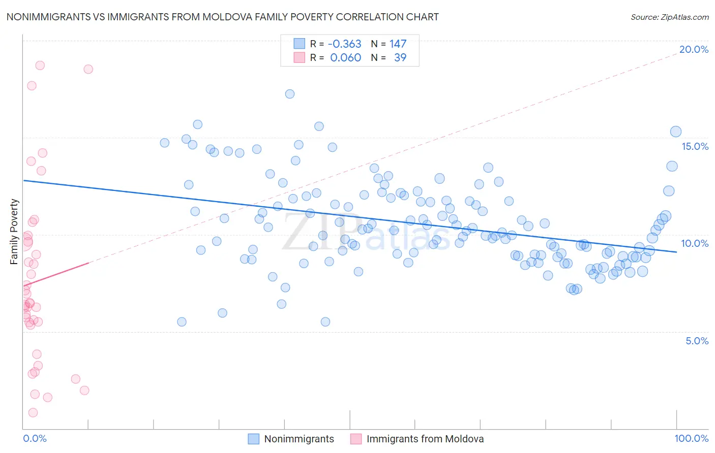 Nonimmigrants vs Immigrants from Moldova Family Poverty