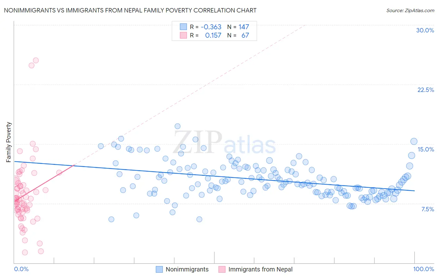 Nonimmigrants vs Immigrants from Nepal Family Poverty
