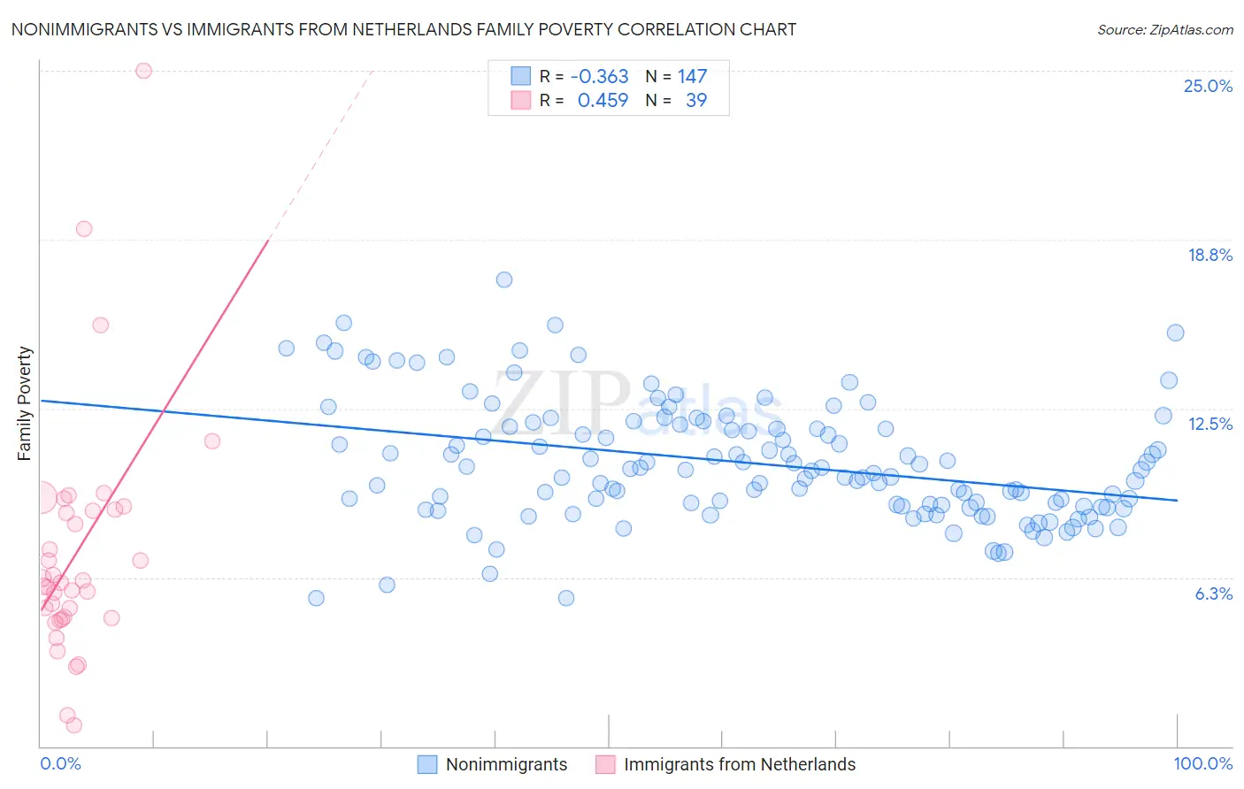 Nonimmigrants vs Immigrants from Netherlands Family Poverty