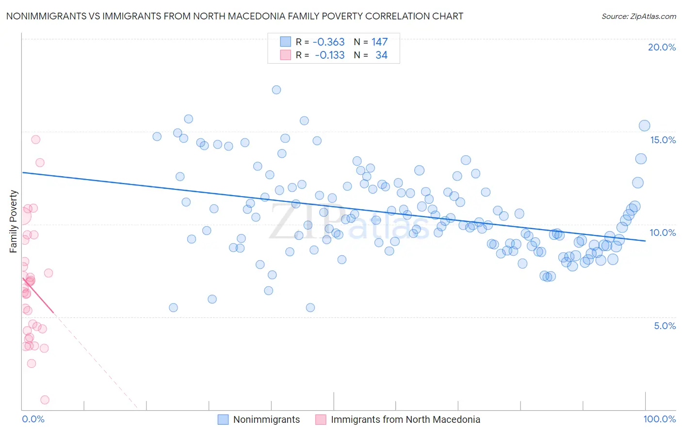 Nonimmigrants vs Immigrants from North Macedonia Family Poverty