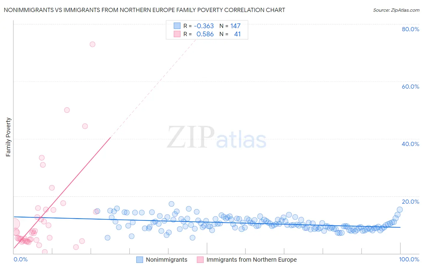 Nonimmigrants vs Immigrants from Northern Europe Family Poverty