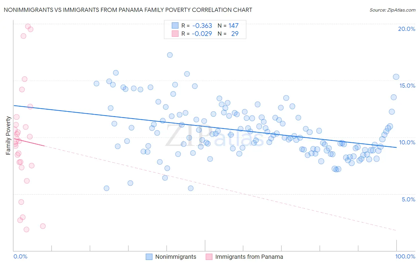 Nonimmigrants vs Immigrants from Panama Family Poverty