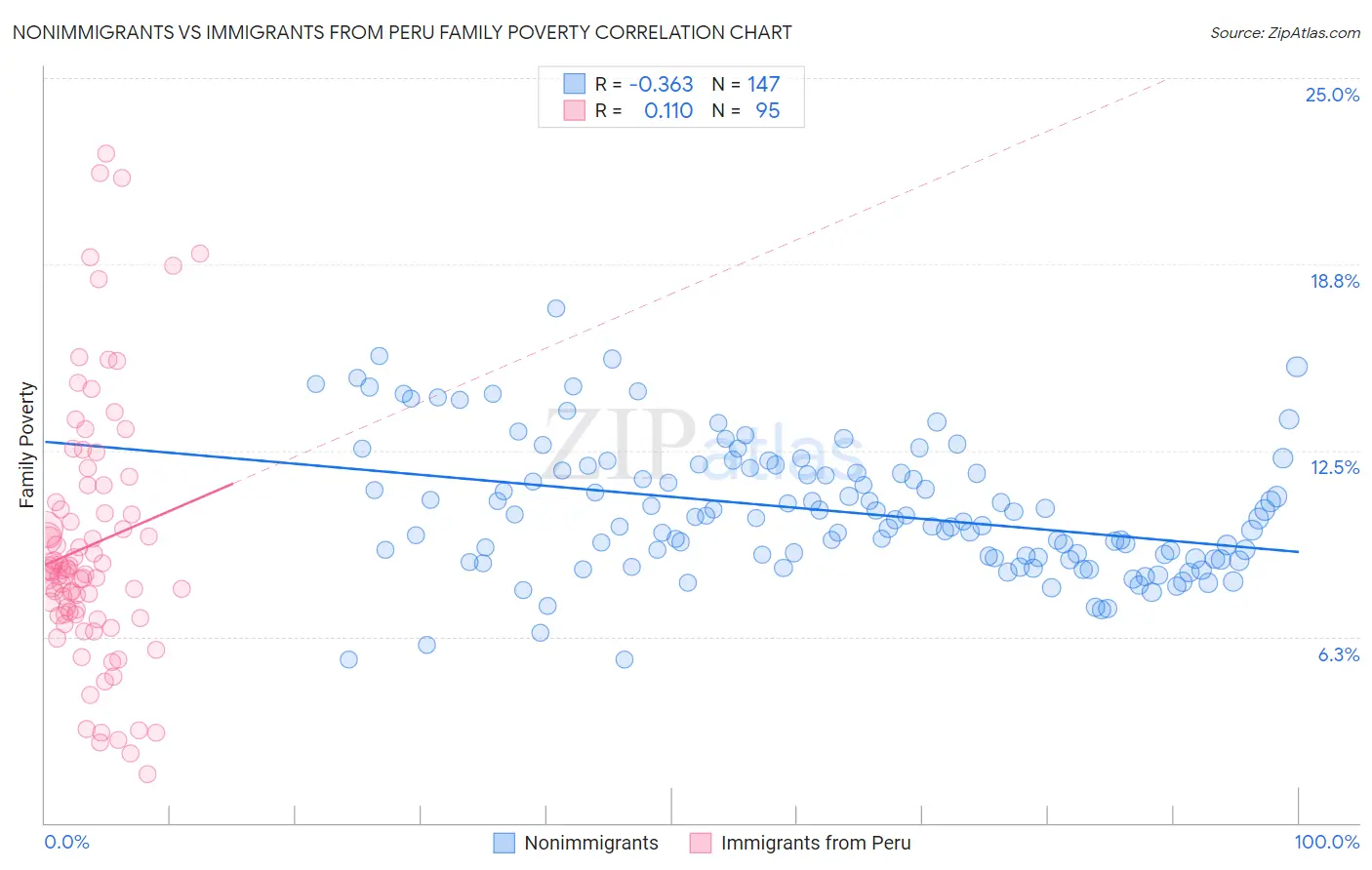 Nonimmigrants vs Immigrants from Peru Family Poverty