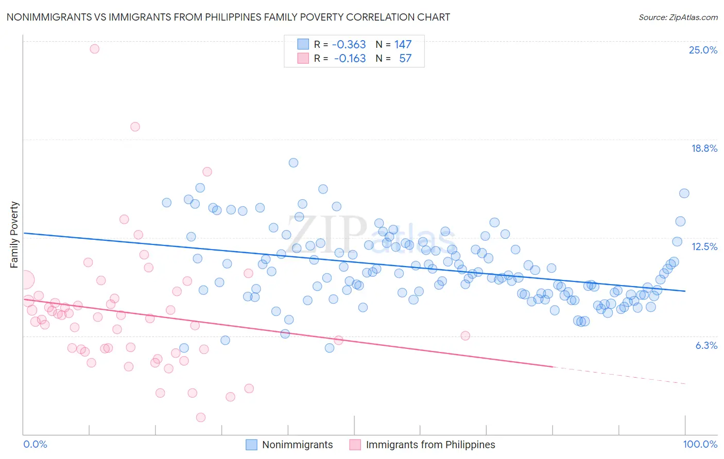 Nonimmigrants vs Immigrants from Philippines Family Poverty