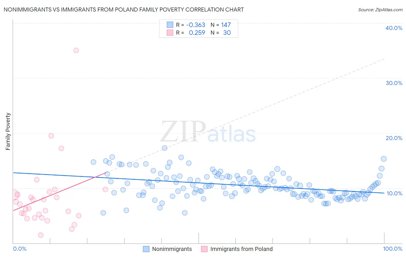 Nonimmigrants vs Immigrants from Poland Family Poverty