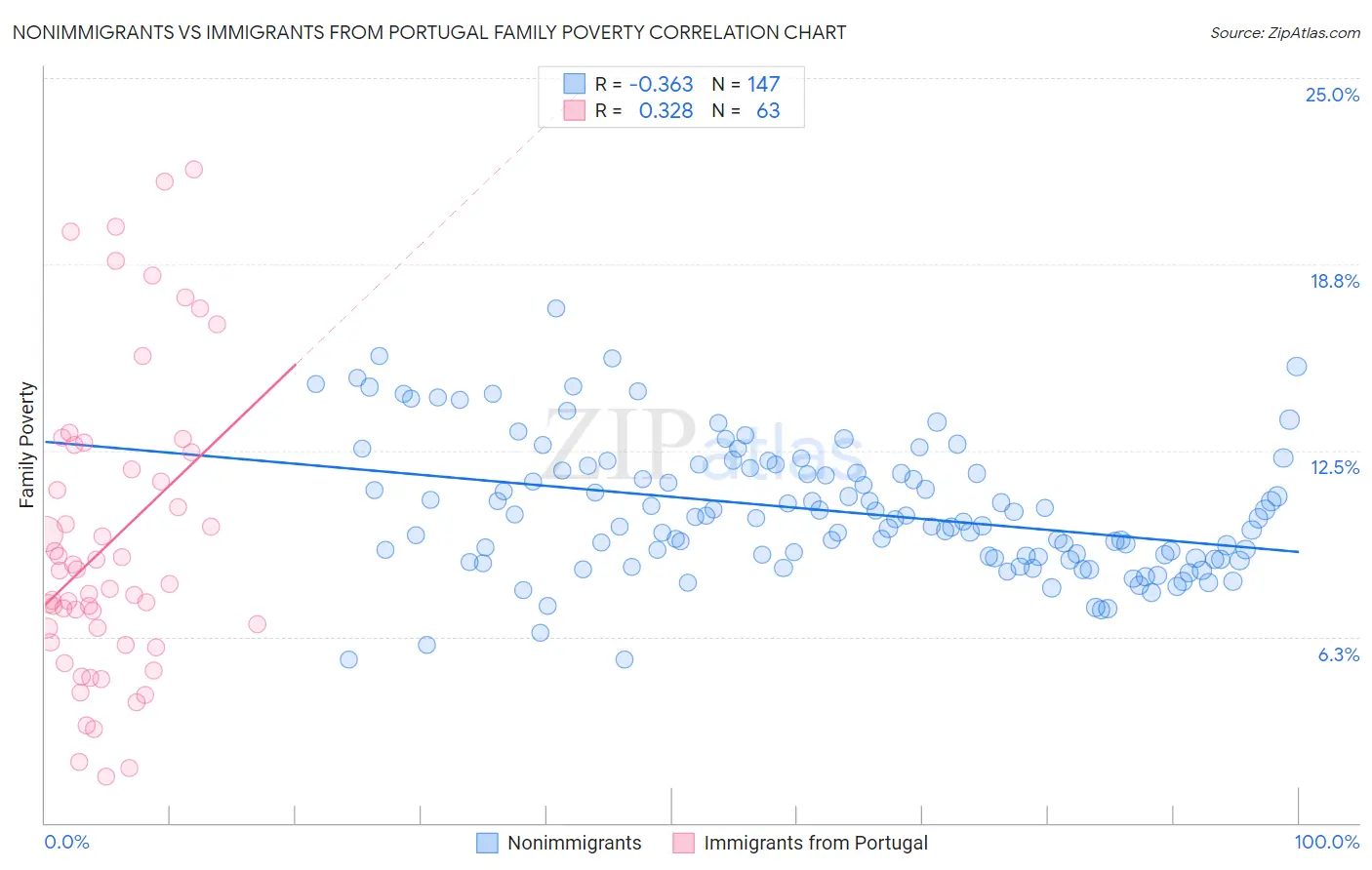 Nonimmigrants vs Immigrants from Portugal Family Poverty